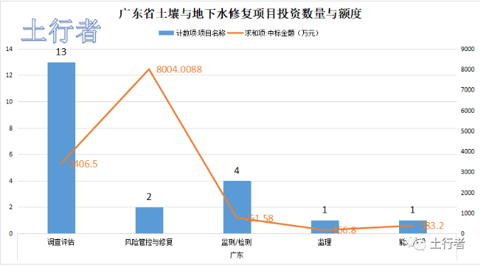11月份土壤修復(fù)市場統(tǒng)計(jì)