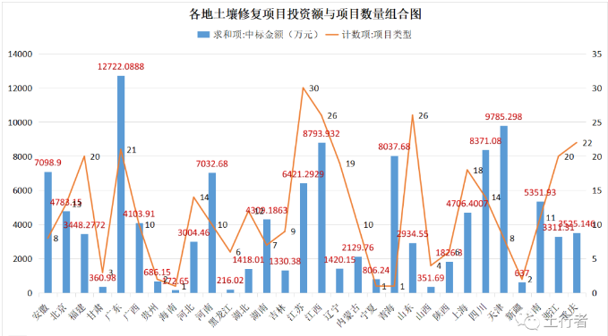 11月份土壤修復(fù)市場統(tǒng)計(jì)