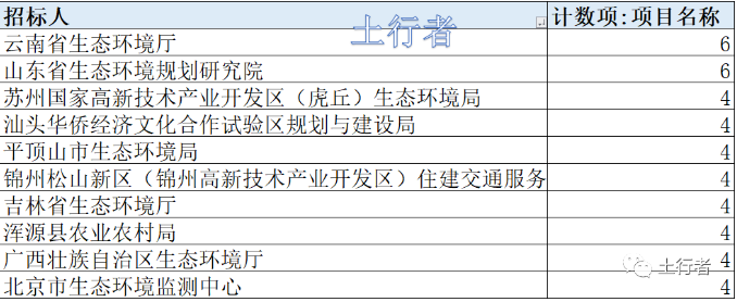 11月份土壤修復(fù)市場統(tǒng)計(jì)