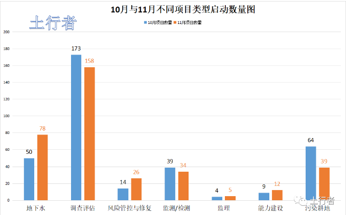 11月份土壤修復(fù)市場統(tǒng)計(jì)