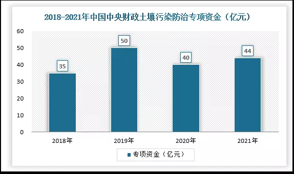 土壤修復(fù)行業(yè)現(xiàn)狀