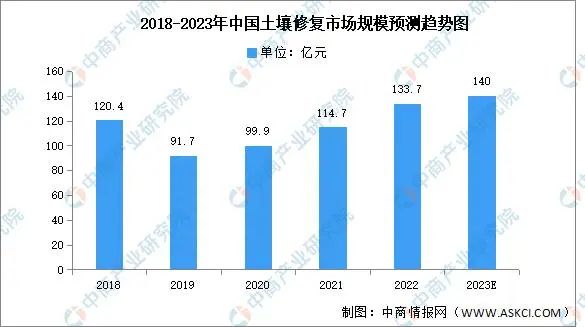 行業(yè)分析：2023年中國土壤污染市場規(guī)模及地區(qū)分布預(yù)測分析