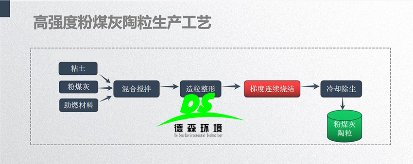 高強(qiáng)粉煤灰陶粒生產(chǎn)流程