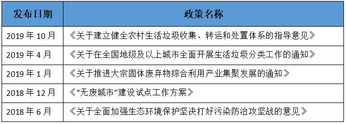 中國固廢處理行業(yè)發(fā)展現(xiàn)狀